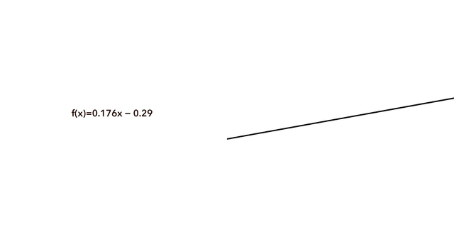 “f(x): 0.176x – 0.29”