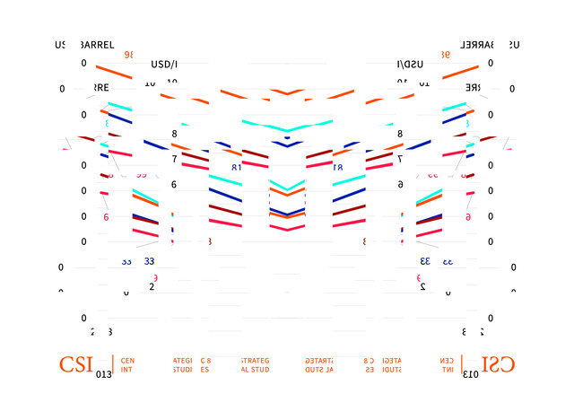 US$ / Barrel / Price (crashed diagram series) — Ludovic Bernhardt (2019)